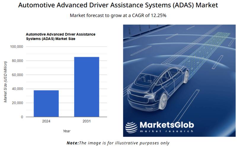 The global Automotive Advanced Driver Assistance Systems (ADAS) Market size reached 38,189.53 USD Million in 2024