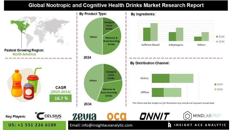 Nootropic and Cognitive Health Drinks Market