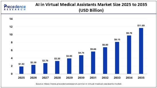 AI in Virtual Medical Assistants Market Size to Surpass USD 11.69