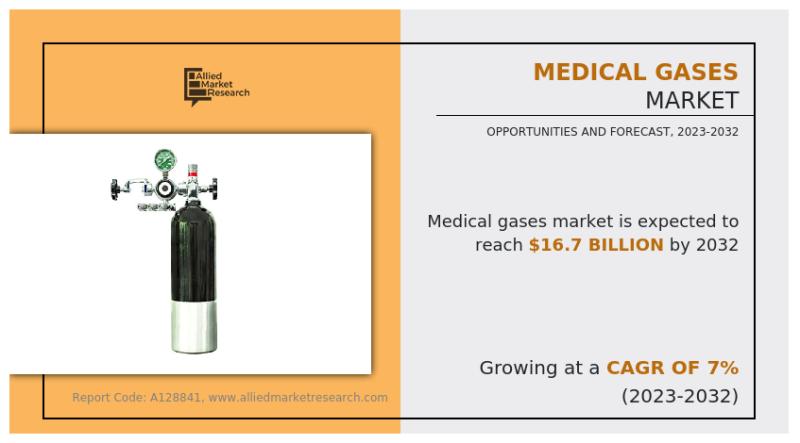 Medical Gases Market Size Poised to Hit USD 16.7 billion by 2032,