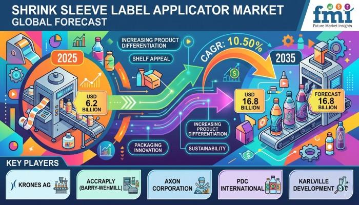 Shrink Sleeve Label Applicator Market