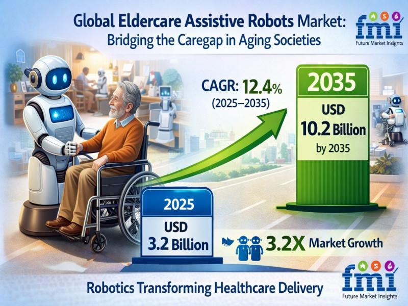 Eldercare Assistive Robots Market