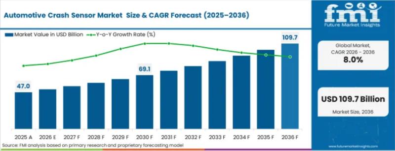 Automotive Crash Sensor Market