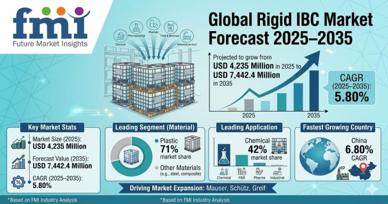 Rigid IBC Market