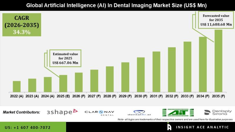 Artificial Intelligence in Dental Imaging Market Growth