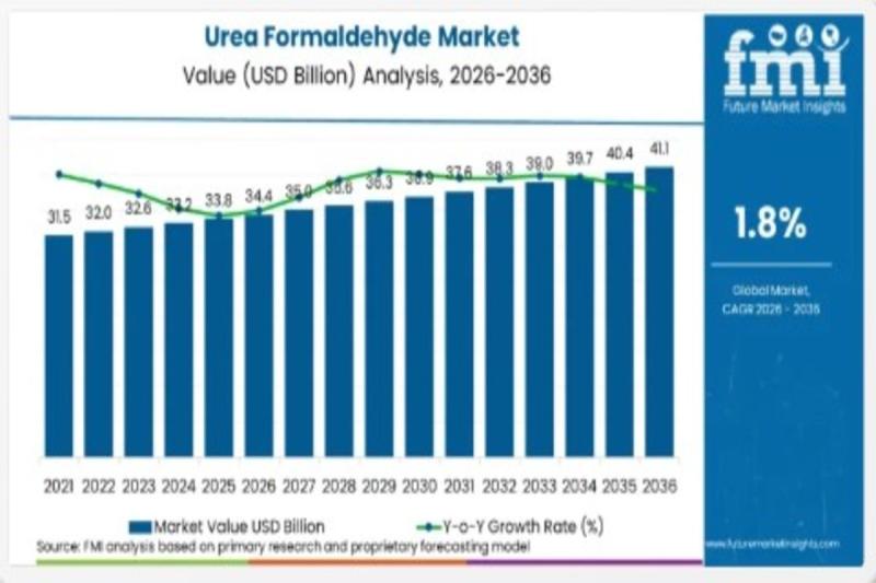 Global Urea Formaldehyde Market Outlook 2026-2036: Growth