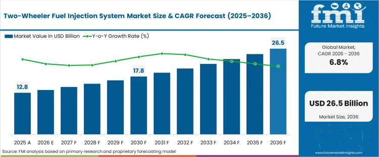 Two Wheeler Fuel Injection System Market
