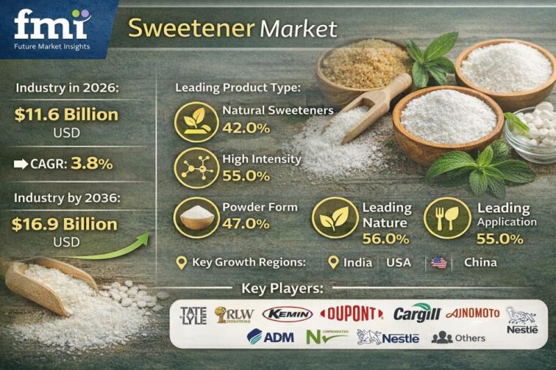 Sweetener Market to Reach USD 16.9 Billion by 2036 as Sugar