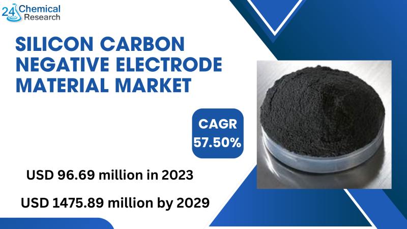 The global silicon carbon negative electrode material market was valued at USD 96.69 million in 2023 and is projected to reach USD
