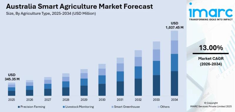 Australia Smart Agriculture Market to Reach USD 1,037.45