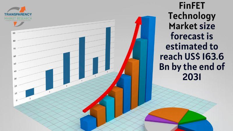 FinFET Technology Market Expected to Grow at a CAGR of 22.5% from 2023 to 2031.