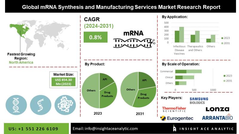 mRNA Synthesis and Manufacturing Services Market