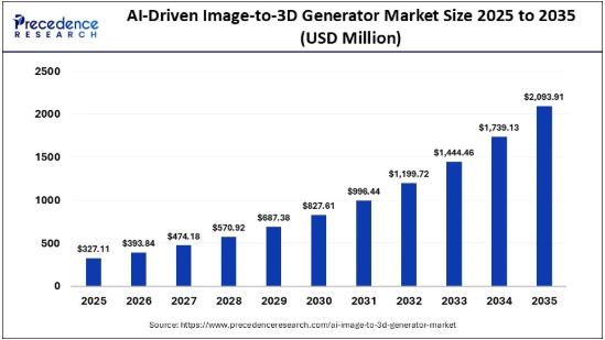 AI-Driven Image-to-3D Generator Market Size Forecasted