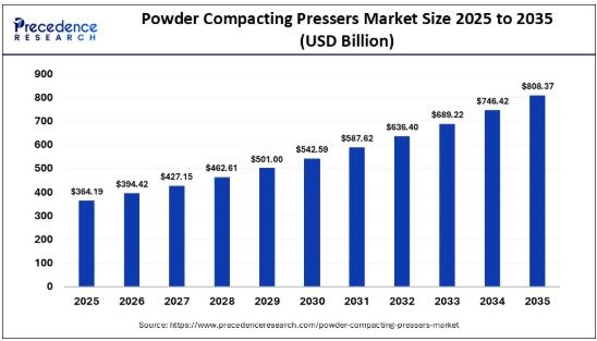 Powder Compacting Pressers Market Size to Surpass USD 808.37