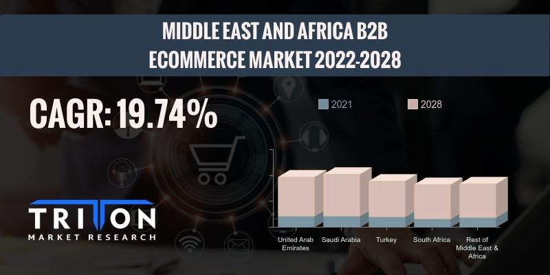 MIDDLE EAST AND AFRICA B2B ECOMMERCE MARKET