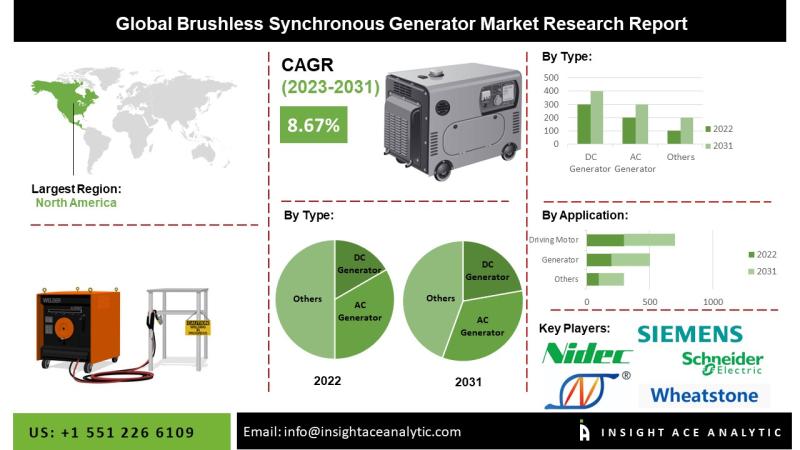 Brushless Synchronous Generator Market Penetration and Growth