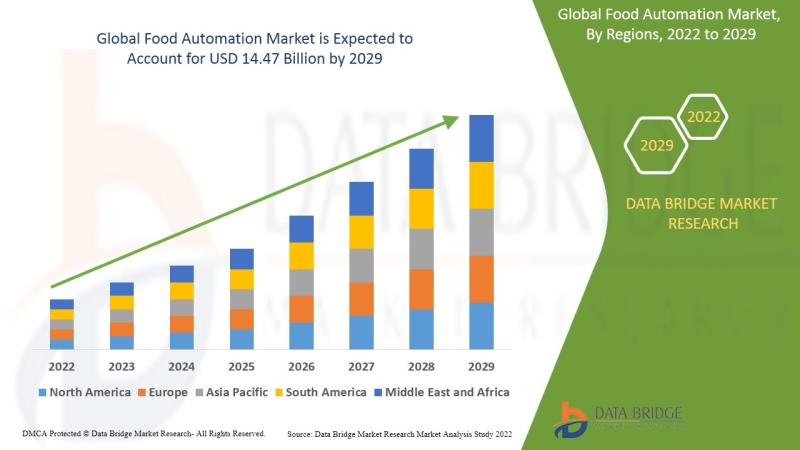 Food Automation Market by Product, End User, Type, and Mode,