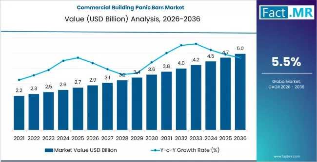 Commercial Building Panic Bars Market