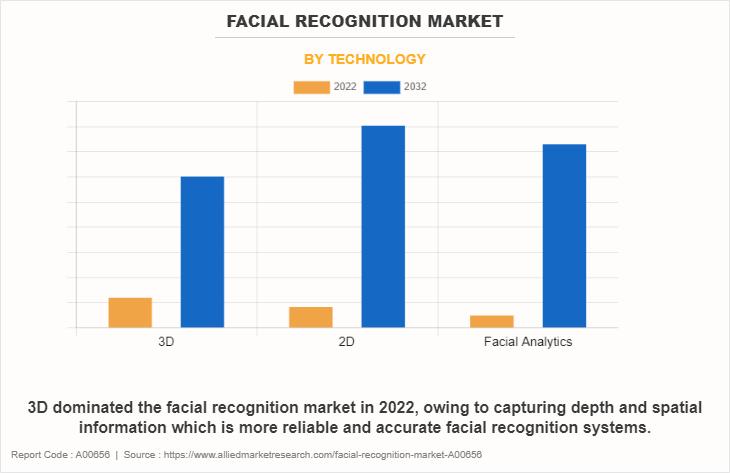 Facial Recognition Market