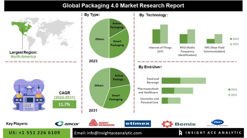 Packaging 4.0 Market Future Readiness and Industry Forecast