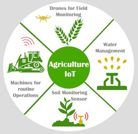 IoT in Agriculture Market