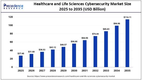 Healthcare and Life Sciences Cybersecurity Market Size