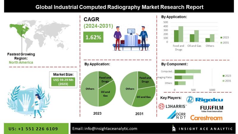 Industrial Computed Radiography Market Scenario