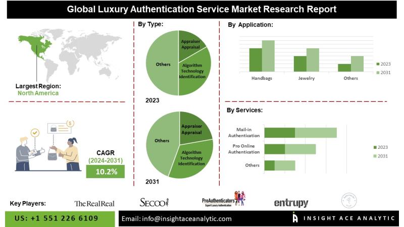 Luxury Authentication Service Market Commercial Landscape