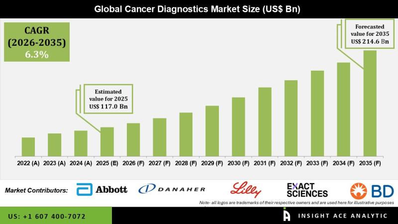 Cancer Diagnostics Market