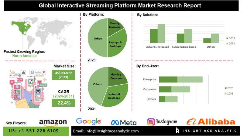 Interactive Streaming Platform Market Growth Assessment