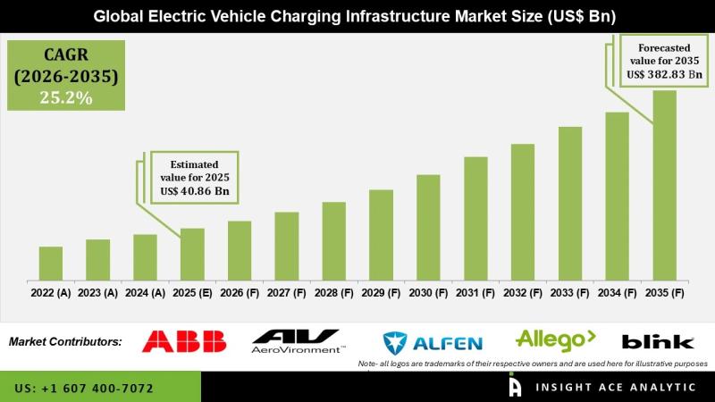 Electric Vehicle Charging Infrastructure Market