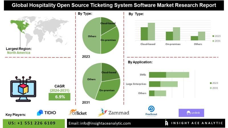 Hospitality Open-Source Ticketing System Software Market Size