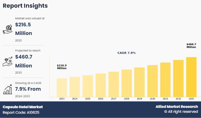 Capsule Hotel Market - Industry Analysis & Investment Outlook