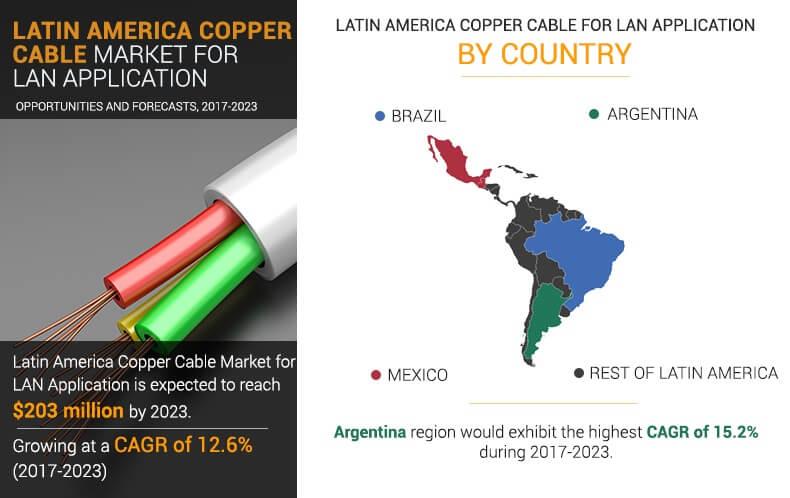 Latin America Copper Cable Market is projected to reach