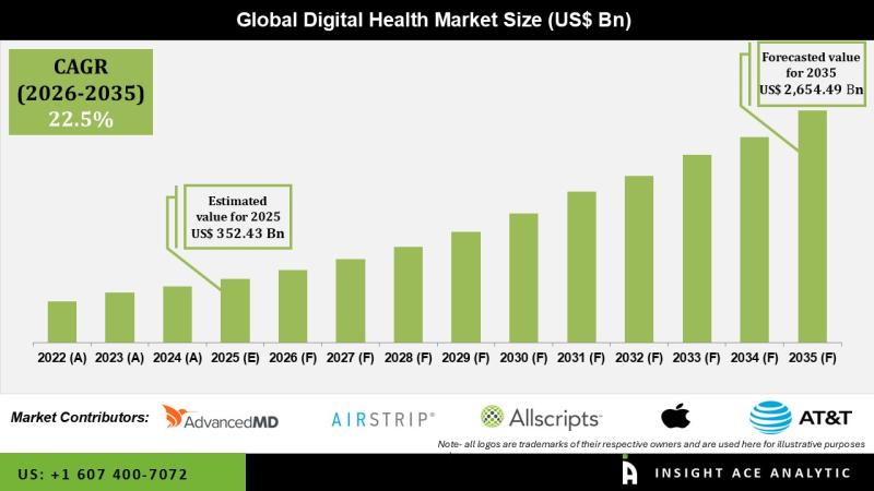 Digital Health Market