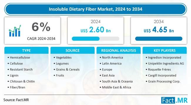 Insoluble Dietary Fiber Market Is Forecasted To Reach US$ 4.65