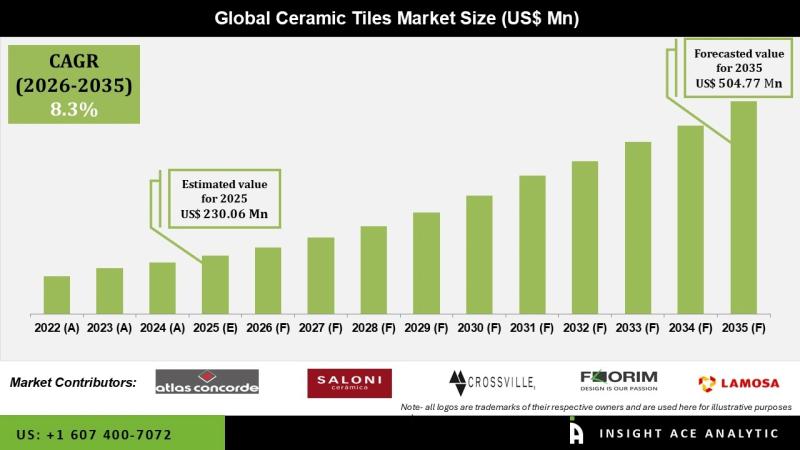 Ceramic Tiles Market