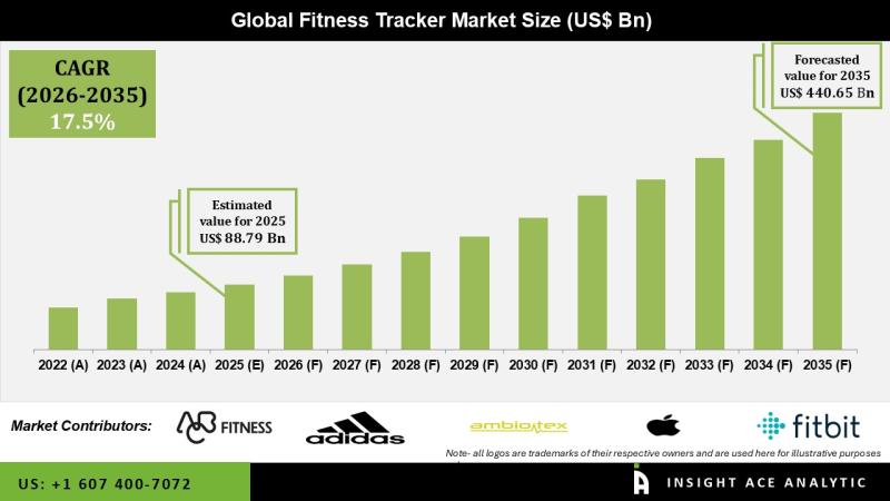 Fitness Tracker Market