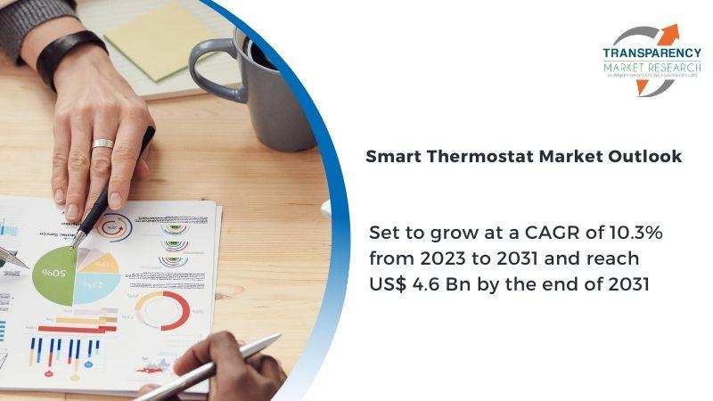 Smart Thermostat Market to be worth USD 4.6 Billion by 2031: Transparency Market Research Inc.