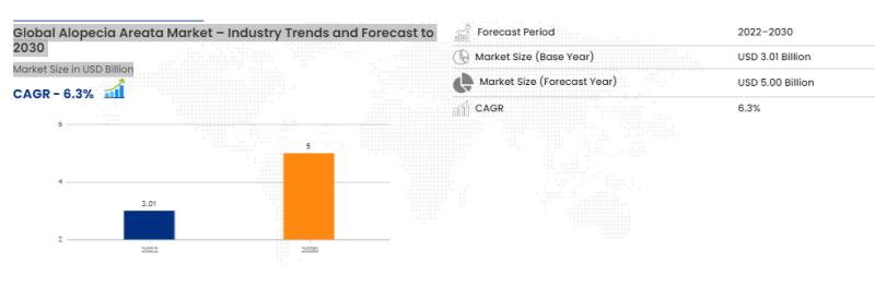 Alopecia Areata Market Growth to Hit USD 5.00 billion at a 6.3%