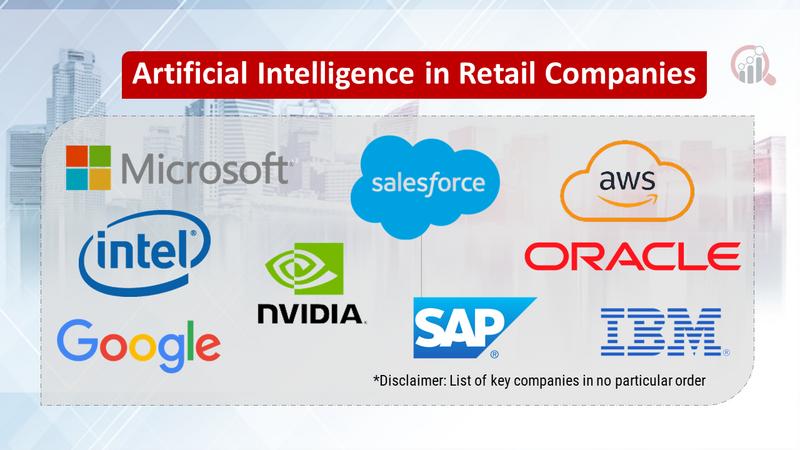 Artificial Intelligence in Retail Market Size