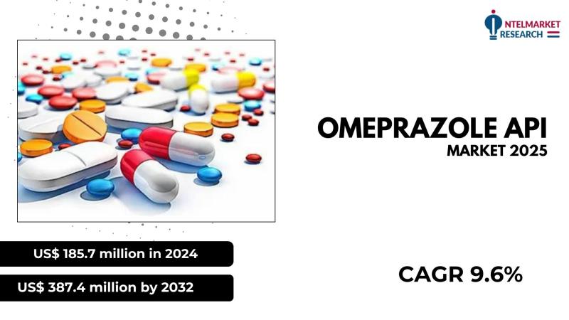 The global Omeprazole API market was valued at US$ 185.7 million in 2024 and is expected to reach US$ 387.4 million by 2032, exhib