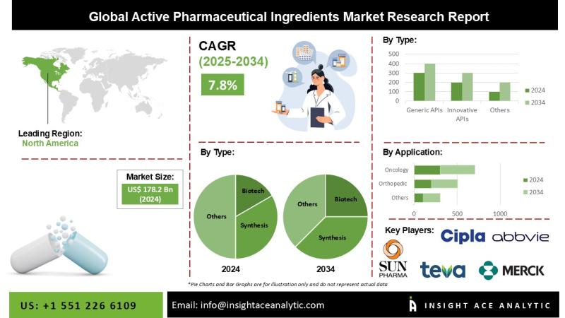 Active Pharmaceutical Ingredients Market