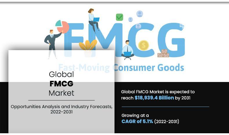 FMCG Market Is Projected to Reach $18,939.4 Billion By 2031