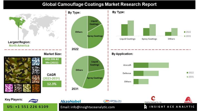 Camouflage Coatings Market