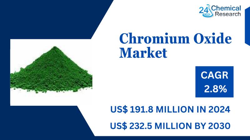 The global chromium oxide market was valued at US$ 191.8 million in 2024 and is projected to reach US$ 232.5 million by 2030, exhi
