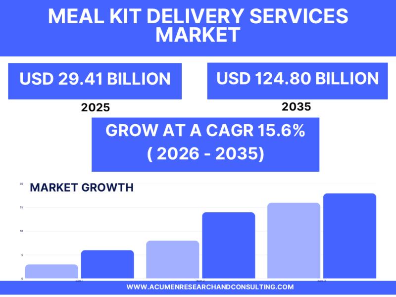 Meal Kit Delivery Services Market: Growth, Trends, Forecast &