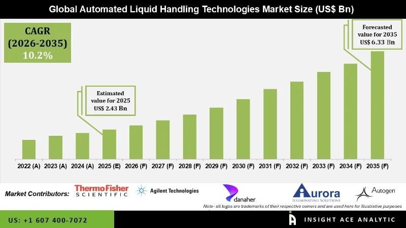 Automated Liquid Handling Technologies Market