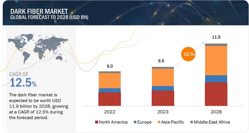 With 12.5% CAGR, Dark Fiber Market Growth to Surpass USD 11.9