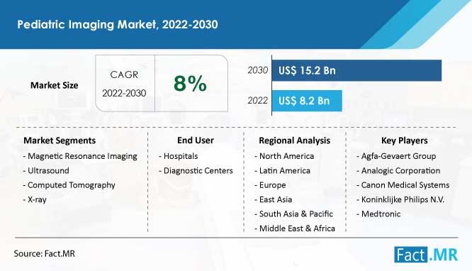 Pediatric Imaging Market